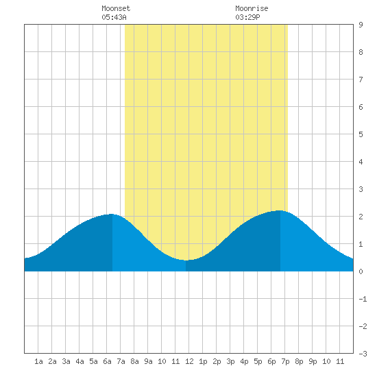 Marshall Hall tide chart for Monday, March 14, 2022