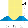 Marshall Hall tide chart for Monday, March 14, 2022