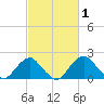 Marshall Hall tide chart for Tuesday, March 1, 2022