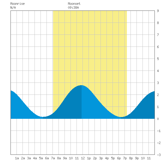 Marshall Hall tide chart for Tuesday, March 22, 2022