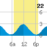 Marshall Hall tide chart for Tuesday, March 22, 2022