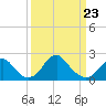 Marshall Hall tide chart for Wednesday, March 23, 2022