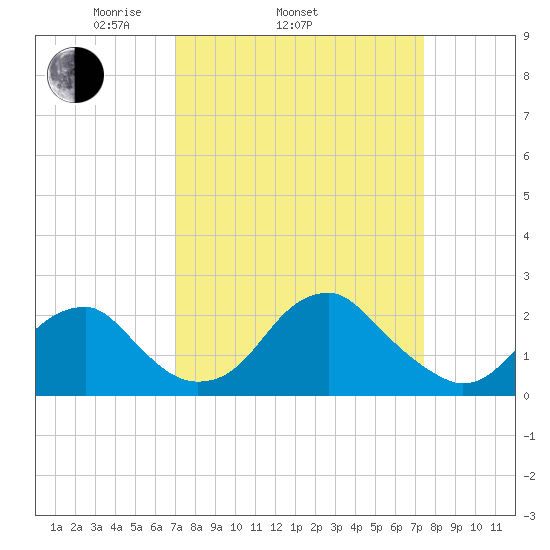 Marshall Hall tide chart for Friday, March 25, 2022