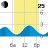 Marshall Hall tide chart for Friday, March 25, 2022