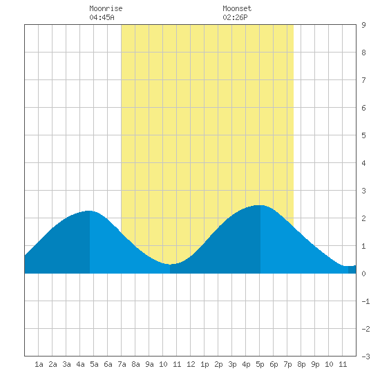 Marshall Hall tide chart for Sunday, March 27, 2022
