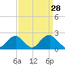 Marshall Hall tide chart for Monday, March 28, 2022