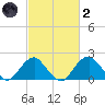 Marshall Hall tide chart for Wednesday, March 2, 2022
