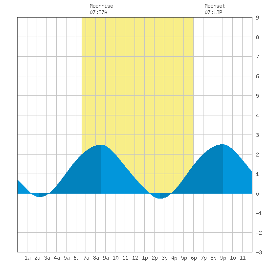 Marshall Hall tide chart for Thursday, March 3, 2022