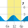 Marshall Hall tide chart for Monday, March 7, 2022