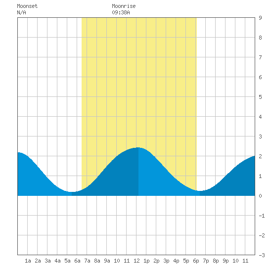 Marshall Hall tide chart for Tuesday, March 8, 2022