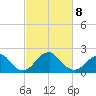 Marshall Hall tide chart for Tuesday, March 8, 2022