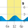 Marshall Hall tide chart for Wednesday, March 9, 2022