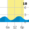 Marshall Hall tide chart for Sunday, April 10, 2022