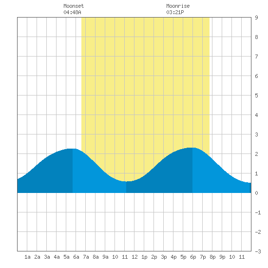 Marshall Hall tide chart for Tuesday, April 12, 2022