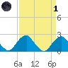 Marshall Hall tide chart for Friday, April 1, 2022