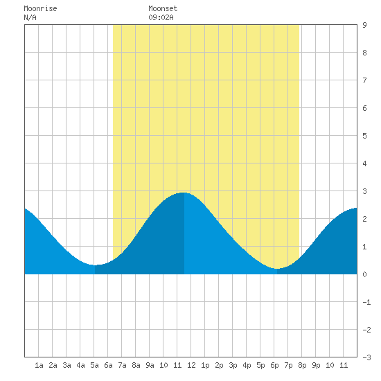 Marshall Hall tide chart for Wednesday, April 20, 2022
