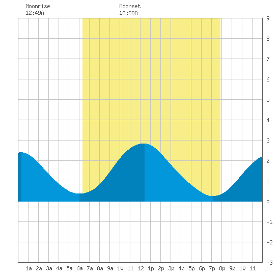 Marshall Hall tide chart for Thursday, April 21, 2022