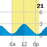 Marshall Hall tide chart for Thursday, April 21, 2022