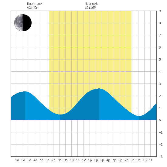 Marshall Hall tide chart for Saturday, April 23, 2022