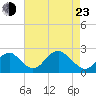 Marshall Hall tide chart for Saturday, April 23, 2022