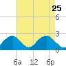 Marshall Hall tide chart for Monday, April 25, 2022