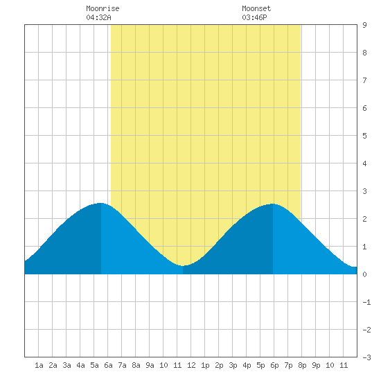 Marshall Hall tide chart for Tuesday, April 26, 2022