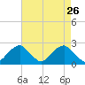 Marshall Hall tide chart for Tuesday, April 26, 2022