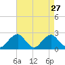 Marshall Hall tide chart for Wednesday, April 27, 2022