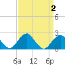 Marshall Hall tide chart for Saturday, April 2, 2022