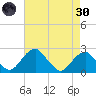 Marshall Hall tide chart for Saturday, April 30, 2022