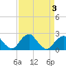 Marshall Hall tide chart for Sunday, April 3, 2022