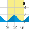 Marshall Hall tide chart for Tuesday, April 5, 2022