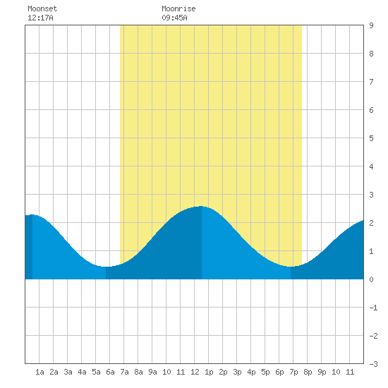 Marshall Hall tide chart for Wednesday, April 6, 2022