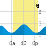 Marshall Hall tide chart for Wednesday, April 6, 2022