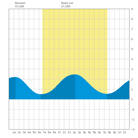 Marshall Hall tide chart for Thursday, April 7, 2022