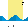Marshall Hall tide chart for Thursday, April 7, 2022