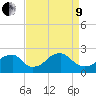 Marshall Hall tide chart for Saturday, April 9, 2022