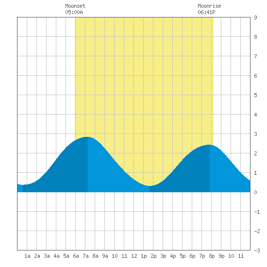 Marshall Hall tide chart for Saturday, May 14, 2022