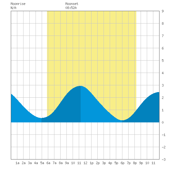 Marshall Hall tide chart for Thursday, May 19, 2022
