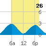 Marshall Hall tide chart for Thursday, May 26, 2022