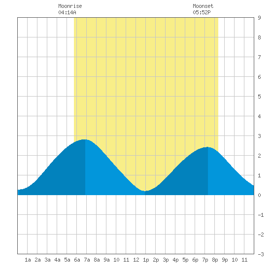 Marshall Hall tide chart for Friday, May 27, 2022