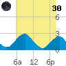 Marshall Hall tide chart for Monday, May 30, 2022