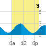 Marshall Hall tide chart for Tuesday, May 3, 2022