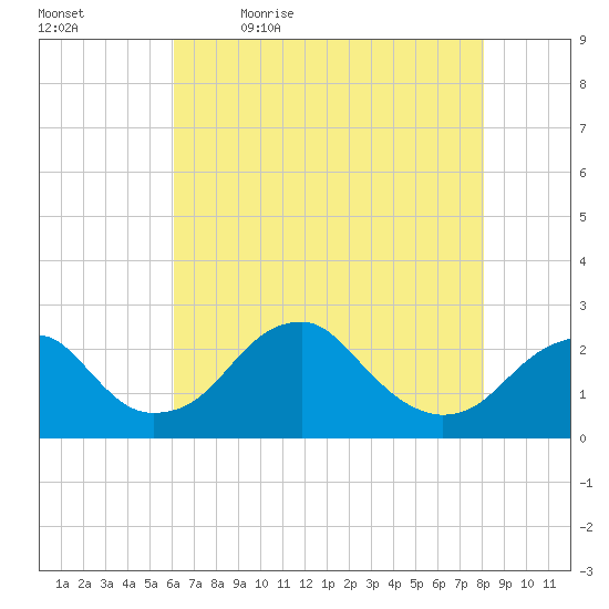 Marshall Hall tide chart for Thursday, May 5, 2022