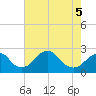 Marshall Hall tide chart for Thursday, May 5, 2022