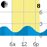 Marshall Hall tide chart for Sunday, May 8, 2022