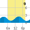 Marshall Hall tide chart for Monday, May 9, 2022