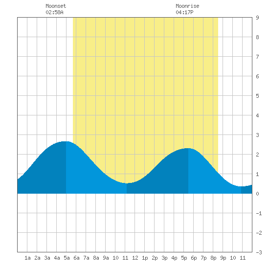 Marshall Hall tide chart for Friday, June 10, 2022