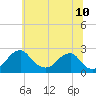 Marshall Hall tide chart for Friday, June 10, 2022