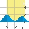 Marshall Hall tide chart for Saturday, June 11, 2022